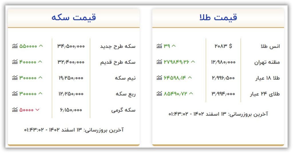 قیمت سکه و طلا امروز یکشنبه ۱۳ اسفند ۱۴۰۲