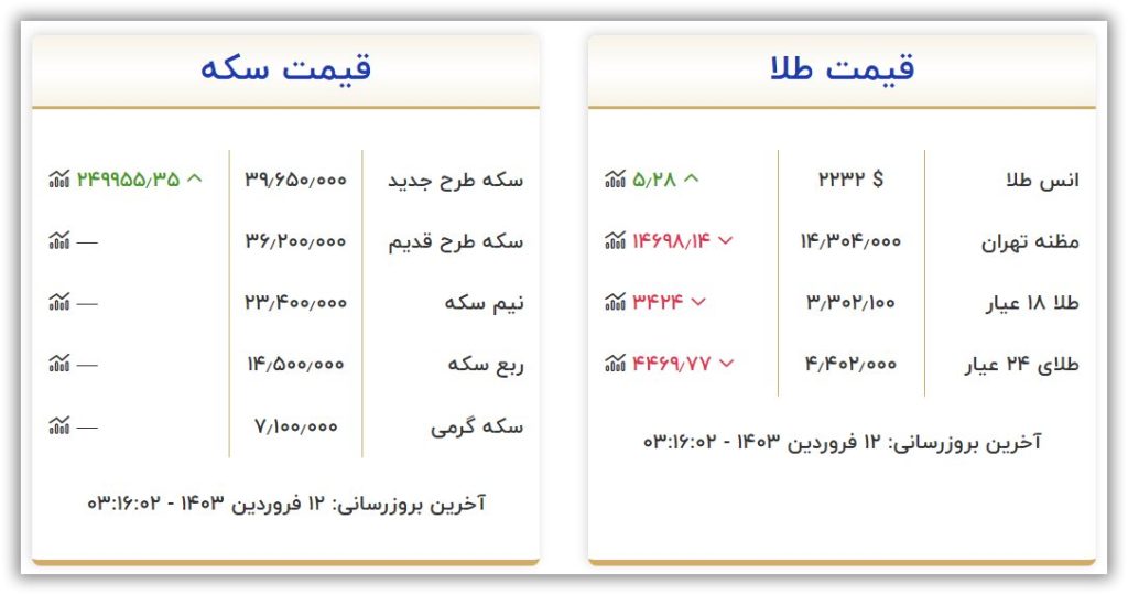 قیمت سکه و طلا امروز یکشنبه ۱۲ فروردین ۱۴۰۳