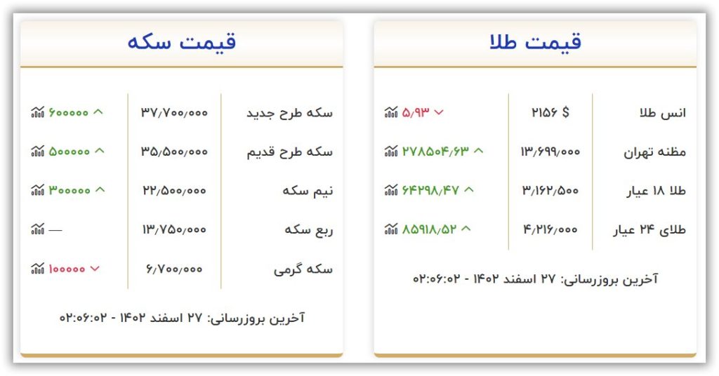 قیمت سکه و طلا امروز یکشنبه ۲۷ اسفند ۱۴۰۲