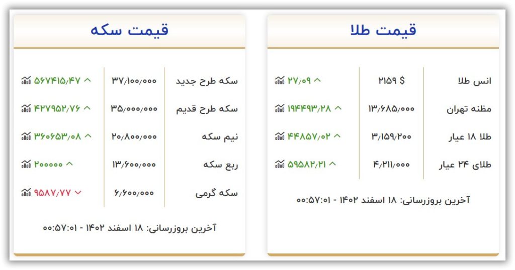 قیمت طلا و سکه امروز جمعه ۱۸ اسفند ۱۴۰۲