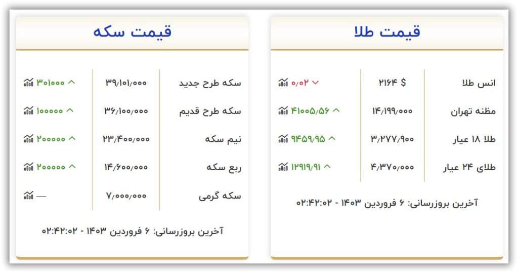 قیمت طلا و سکه امروز دوشنبه ۶ فروردین ۱۴۰۳