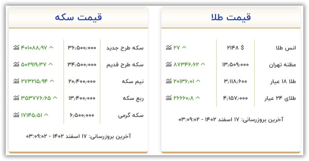 قیمت طلا و سکه امروز پنجشنبه ۱۷ اسفند ۱۴۰۲