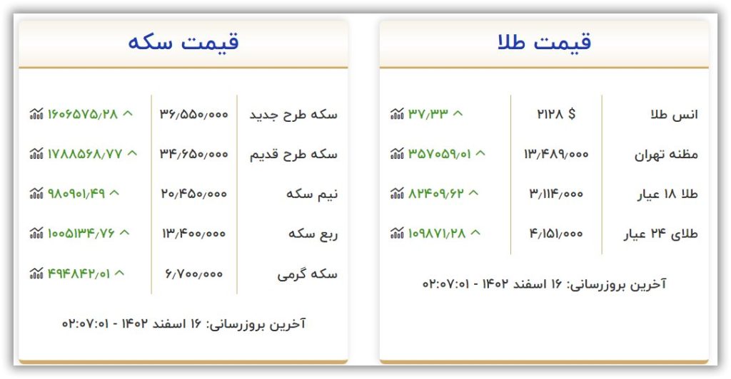 قیمت طلا و سکه امروز چهارشنبه ۱۶ اسفند ۱۴۰۲