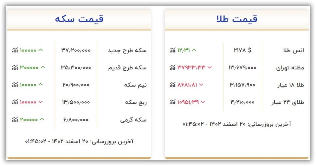 قیمت طلا و سکه امروز یکشنبه ۲۰ اسفند ۱۴۰۲