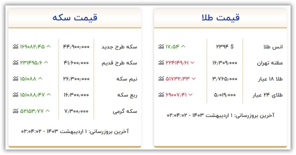 قیمت سکه و طلا امروز شنبه ۱ اردیبهشت ۱۴۰۳