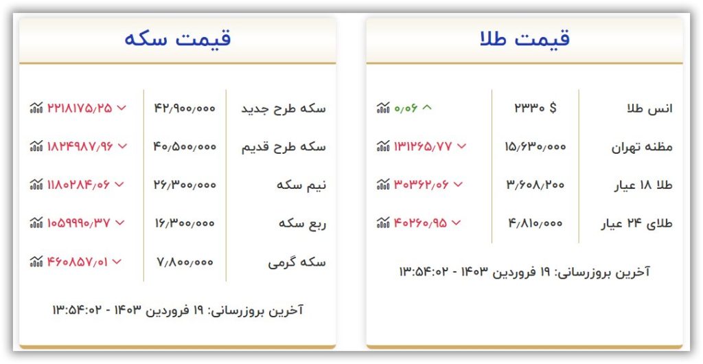 قیمت طلا و سکه امروز یکشنبه ۱۹ فروردین ۱۴۰۳