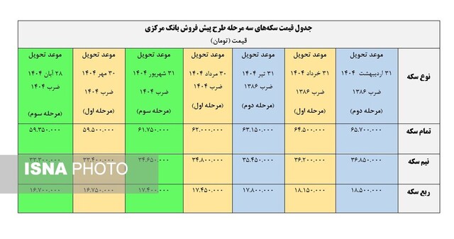 قیمت پیش فروش سکه‌های بانک‌ مرکزی
