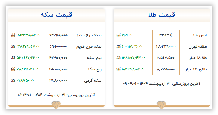 قیمت سکه و طلا امروز ۳۱ اردیبهشت ۱۴۰۴ 2 قیمت سکه و طلا امروز ۳۱ اردیبهشت ۱۴۰۴
