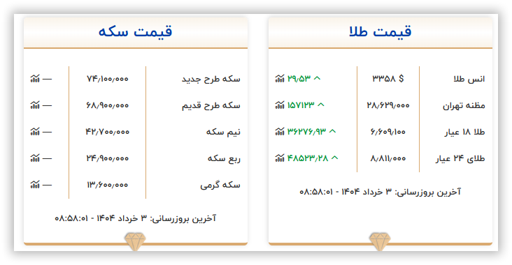 قیمت سکه و طلا امروز شنبه ۳ خرداد ۱۴۰۴ 2 قیمت سکه و طلا امروز شنبه ۳ خرداد ۱۴۰۴
