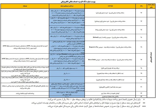 کارمزدهای جدید خدمات بانکی 4 کارمزدهای جدید خدمات بانکی