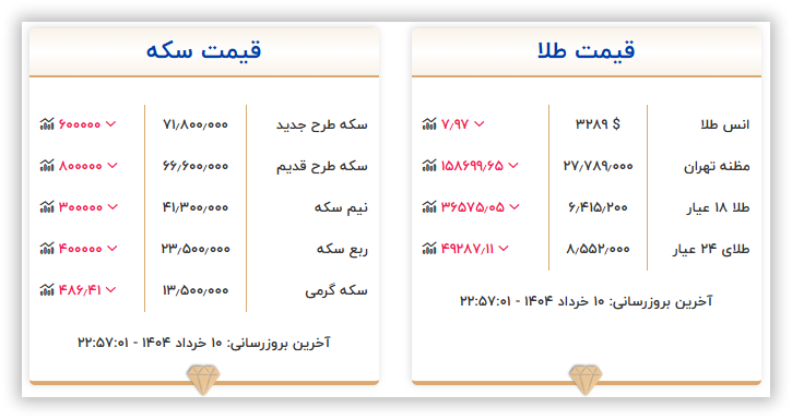 قیمت امروز سکه و طلا