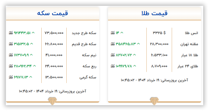 قیمت طلا و سکه امروز دوشنبه ۱۹ خرداد ۱۴۰۴ 2 قیمت طلا و سکه امروز دوشنبه ۱۹ خرداد ۱۴۰۴