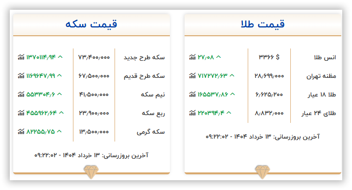 قیمت سکه و طلا امروز شنبه ۱۳ خرداد ۱۴۰۴