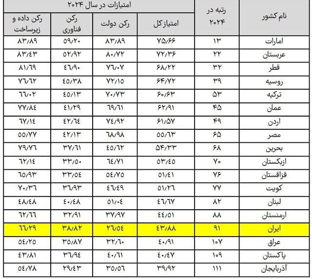 رتبه ایران در نقشه جهانی هوش مصنوعی 2 جایگاه ایران در هوش مصنوعی