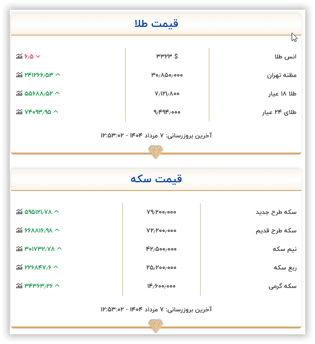 قیمت سکه و طلا امروز