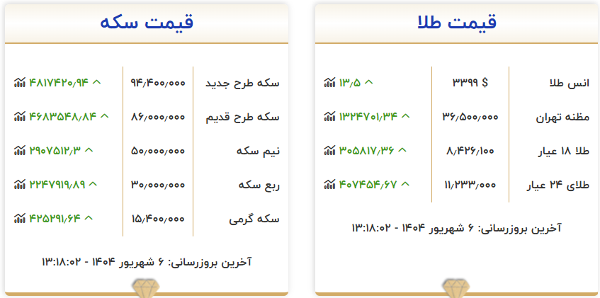 قیمت سکه و طلا امروز