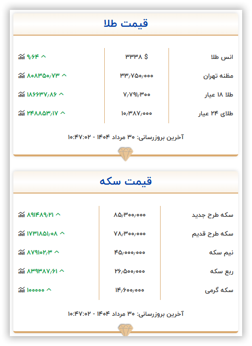 قیمت انواع سکه و طلا امروز