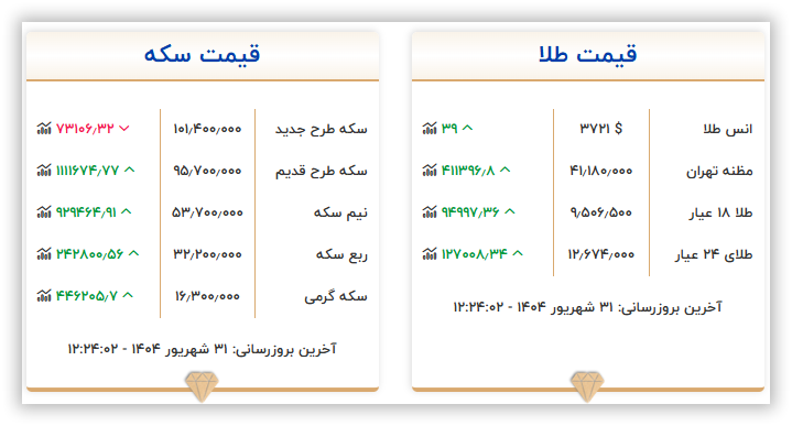 قیمت سکه و طلا امروز دوشنبه ۳۱ شهریور ۱۴۰۴