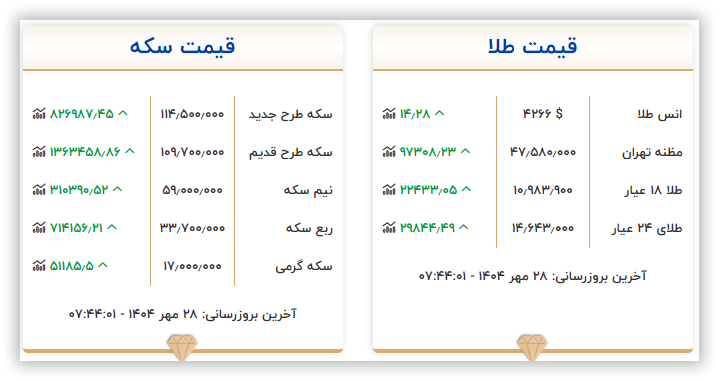 قیمت سکه و طلا امروز دوشنبه ۲۸ مهر ۱۴۰۴