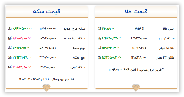 قیمت سکه و طلا امروز پنجشنبه ۱ آبان ۱۴۰۴