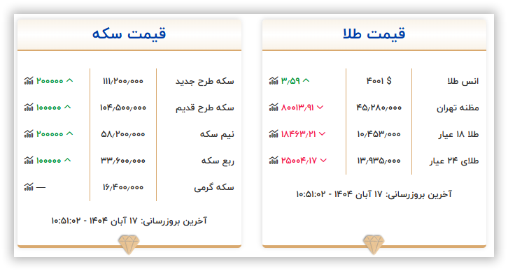 قیمت سکه و طلا امروز شنبه ۱۷ آبان ۱۴۰۴