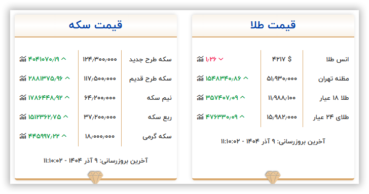 قیمت سکه و طلا امروز یکشنبه ۹ آذر ۱۴۰۴ 