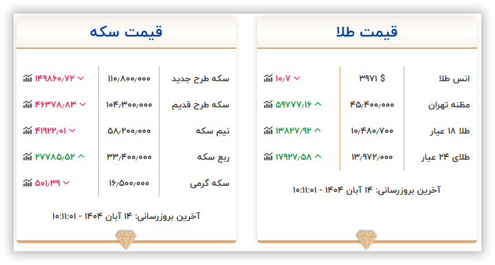 قیمت سکه و طلا امروز چهارشنبه ۱۴ آبان ۱۴۰۴