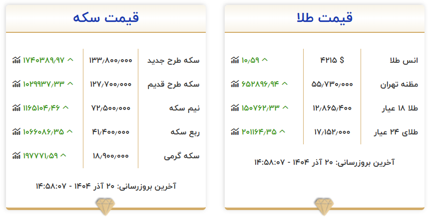 قیمت سکه و طلا امروز پنجشنبه ۲۰ آذر ۱۴۰۴
