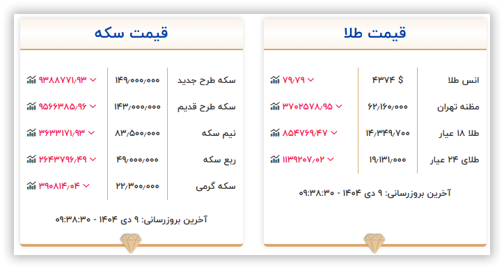 قیمت سکه و طلا امروز سه شنبه ۹ دی ۱۴۰۴