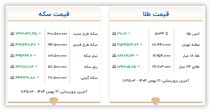 قیمت سکه و طلا امروز سه شنبه ۲۱ بهمن ۱۴۰۴